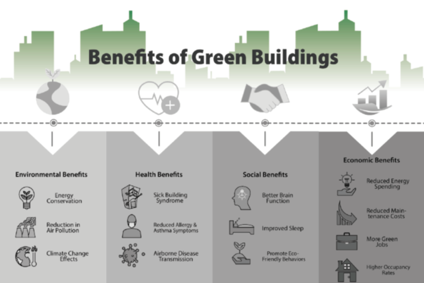 Green Building Benefits