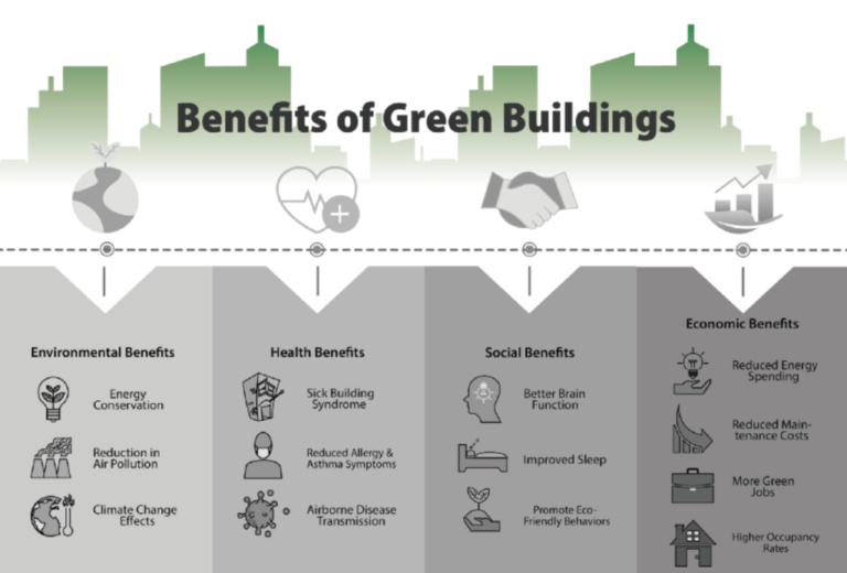 Green Building Benefits