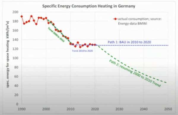 Specific Energy Consumption Heating (Germany)